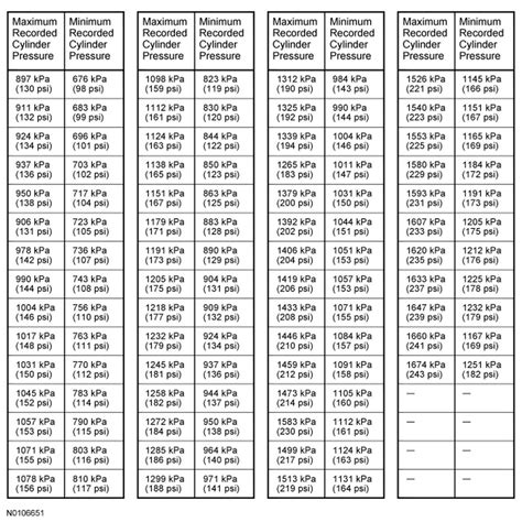 compression test data price|cylinder engine compression test chart.